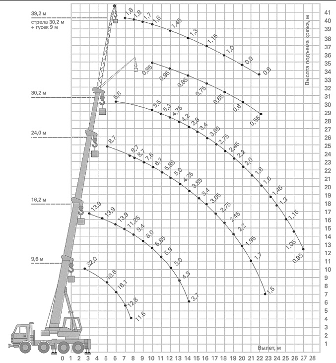 Диаграмма грузоподъемности крана 40 тонн